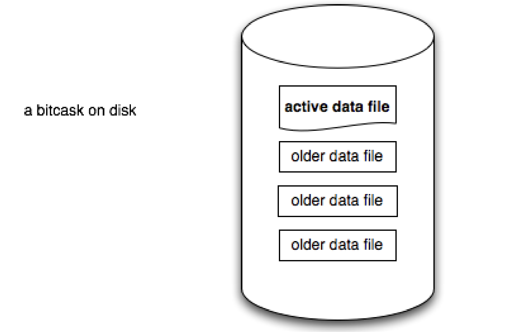 aBitcaskOnDisk.png