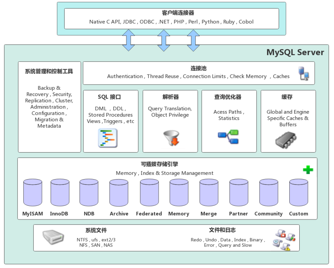 MySQL存储引擎架构