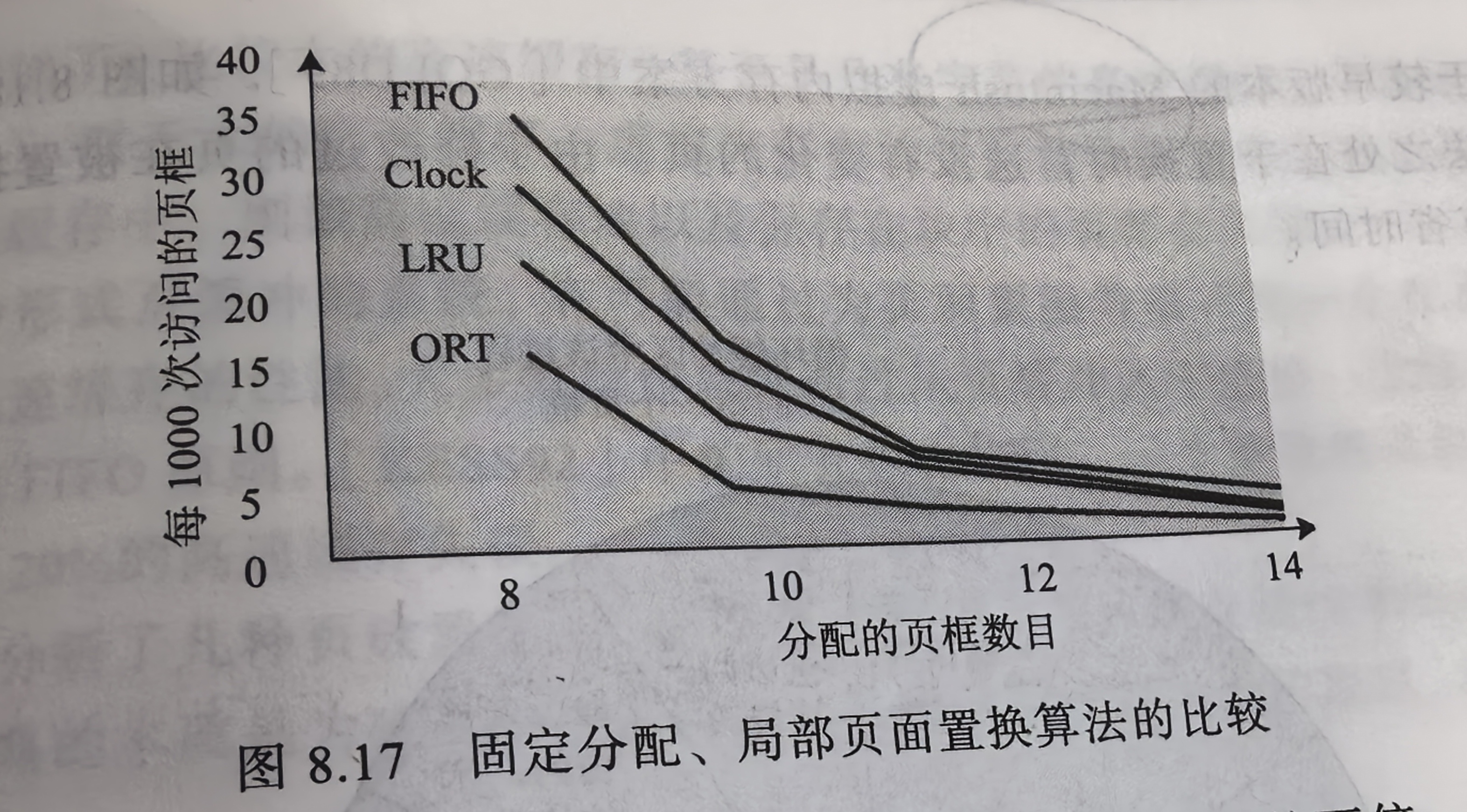 页面置换算法对比